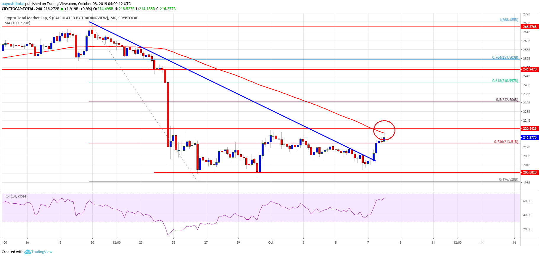 Bitcoin Crypto Market Altcoins ETH XRP EOS BNB TRX ADA LTC