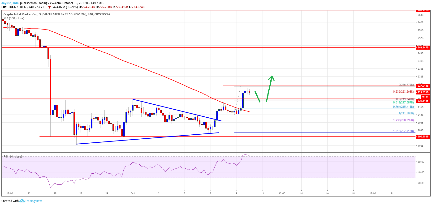 Bitcoin Crypto Market Altcoins ETH XRP EOS BNB TRX ADA LTC