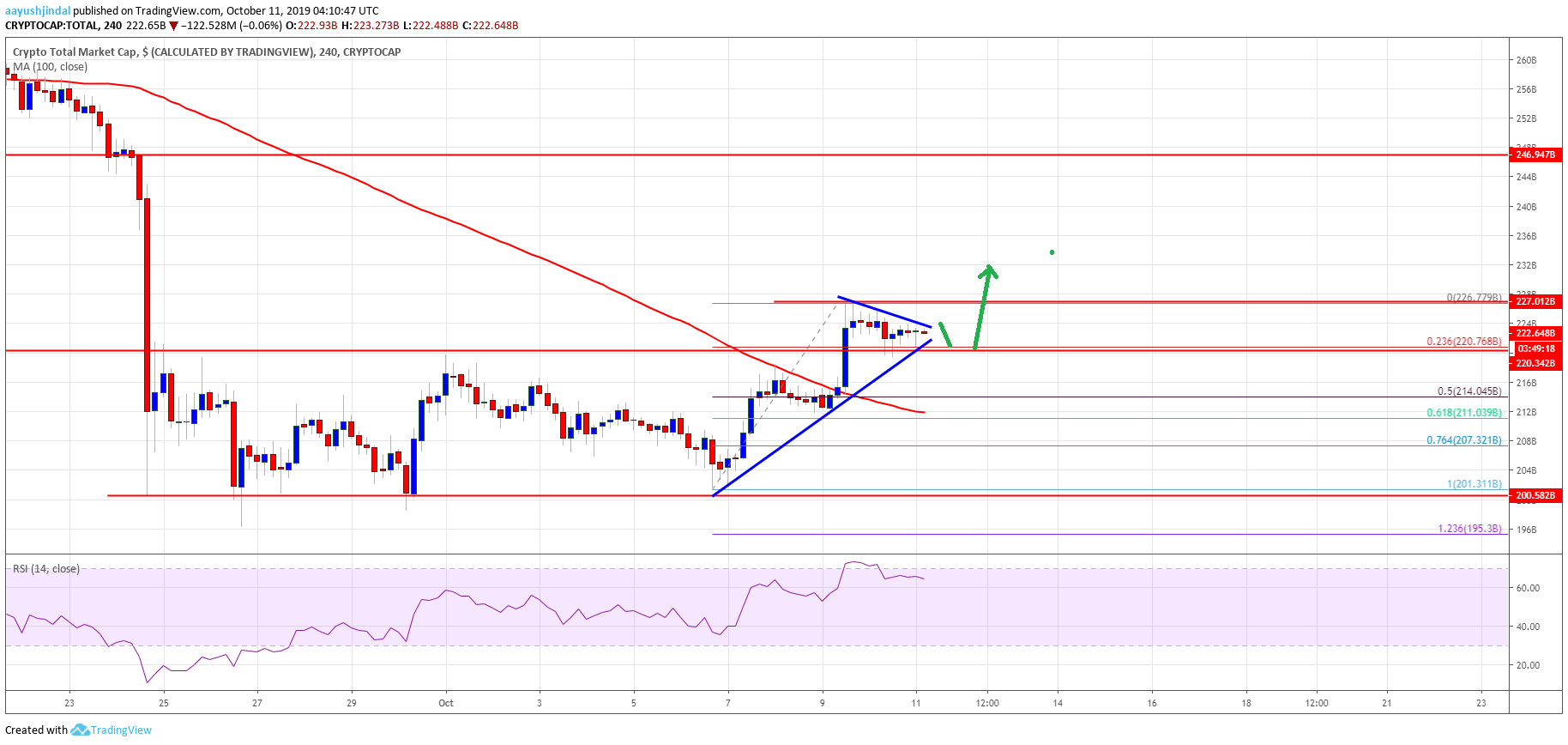 Bitcoin Crypto Market Altcoins ETH XRP EOS BNB TRX ADA LTC