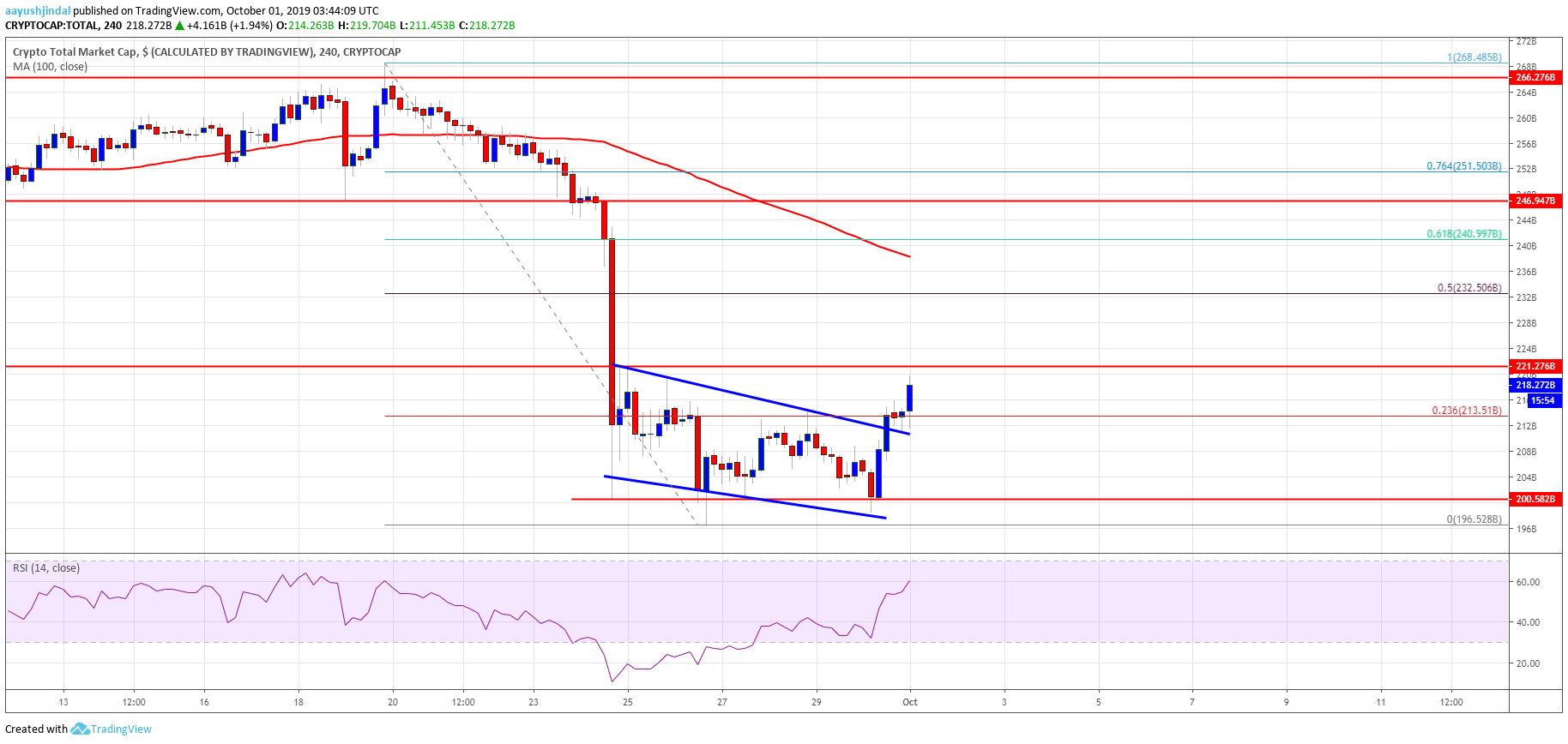 Bitcoin Crypto Market Altcoins ETH XRP EOS BNB TRX ADA LTC