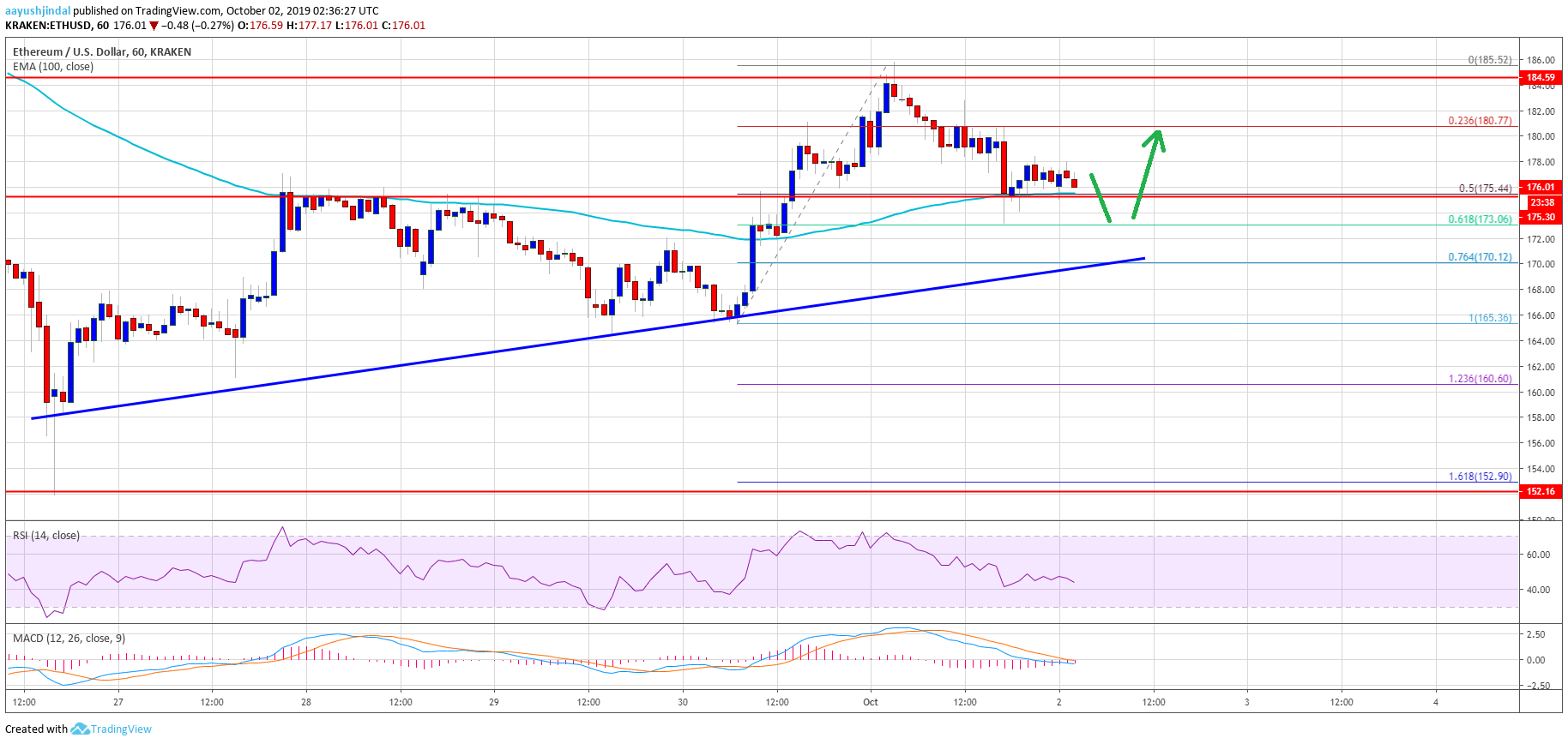 Ethereum Price Analysis ETH Chart