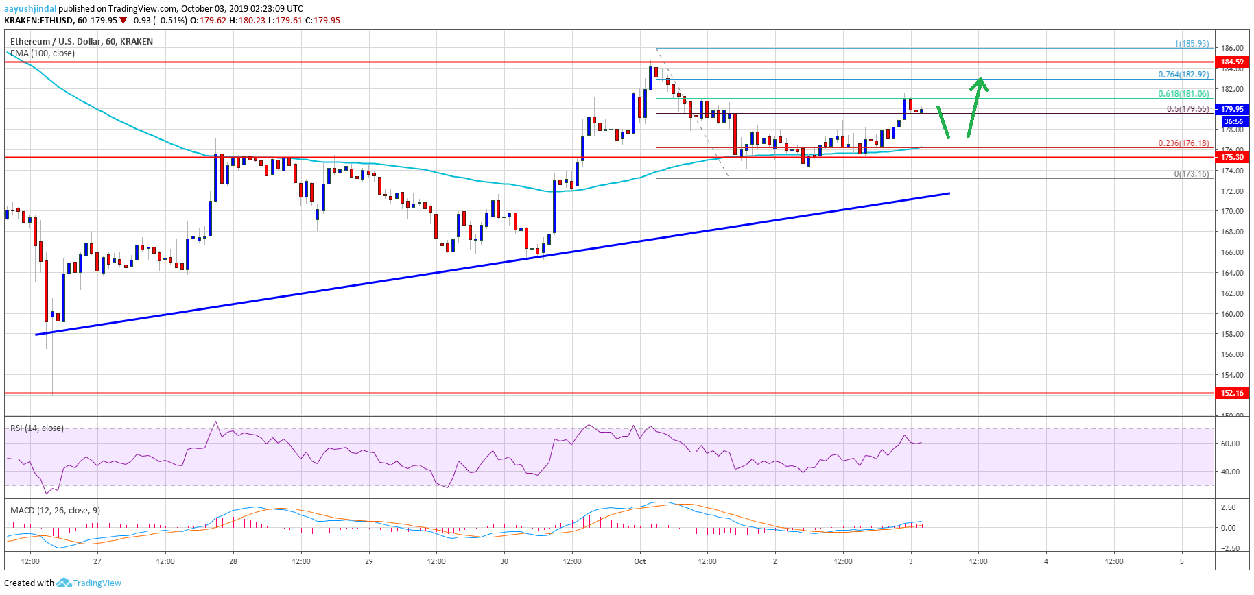 Ethereum Price Analysis ETH Chart