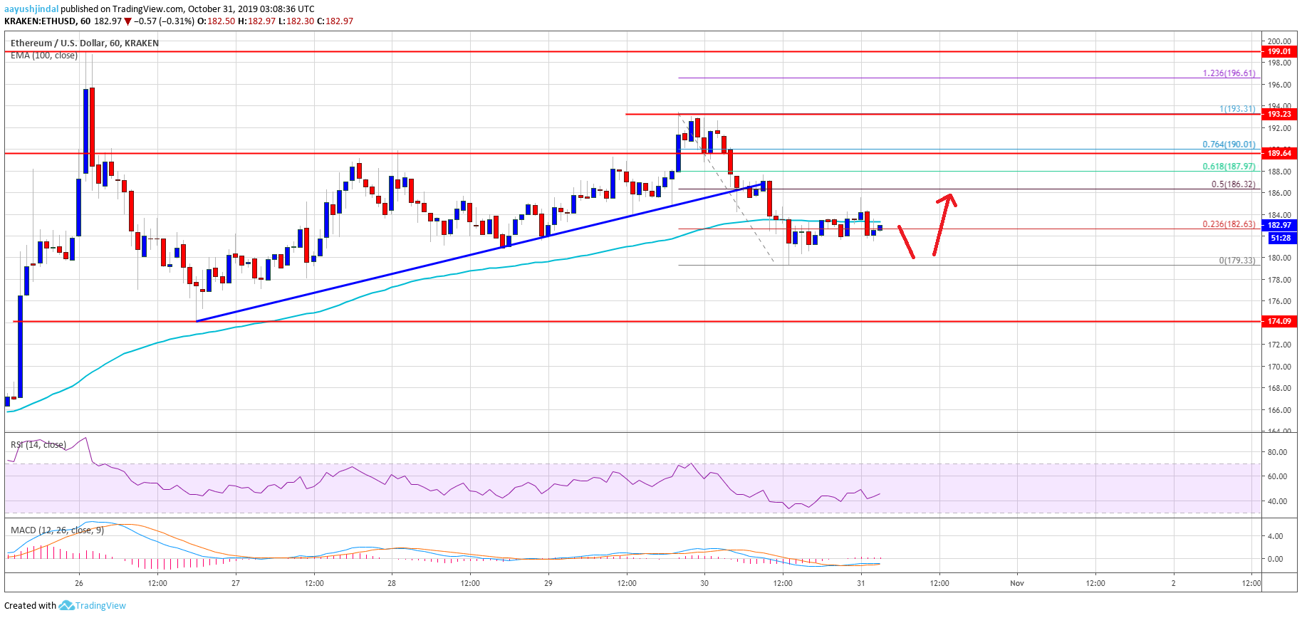 Ethereum Price 
