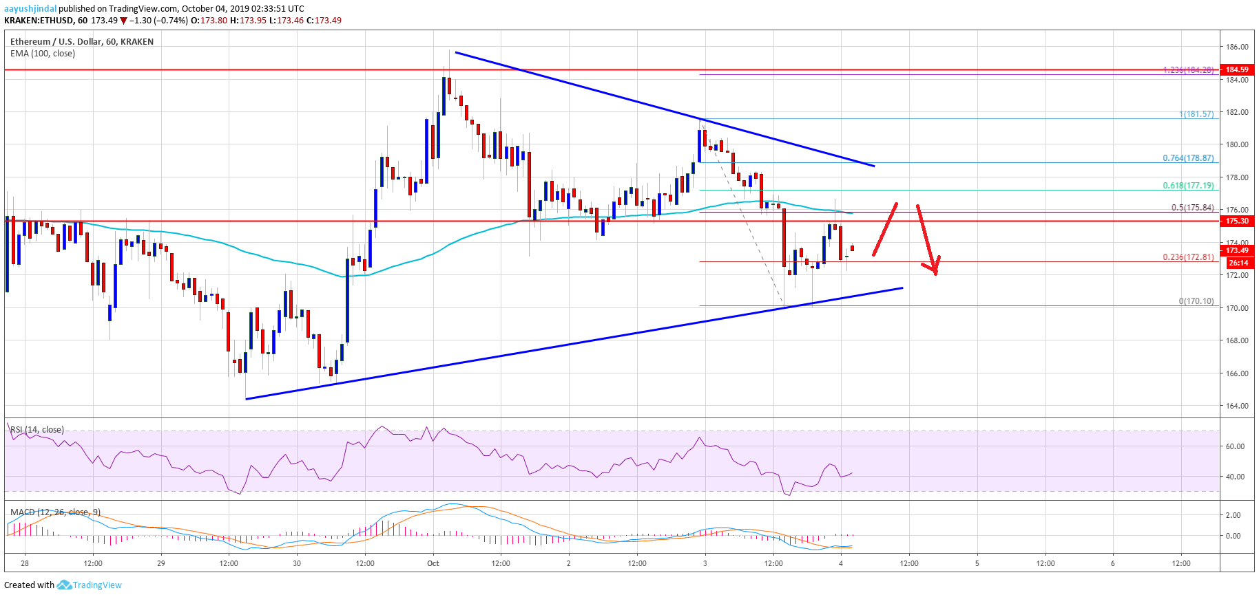 Ethereum Price Analysis ETH Chart