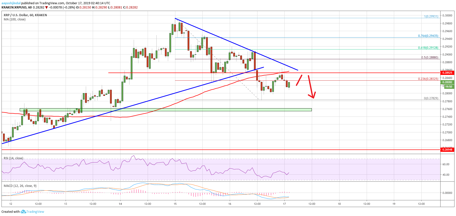 Ripple Price Analysis XRP Chart