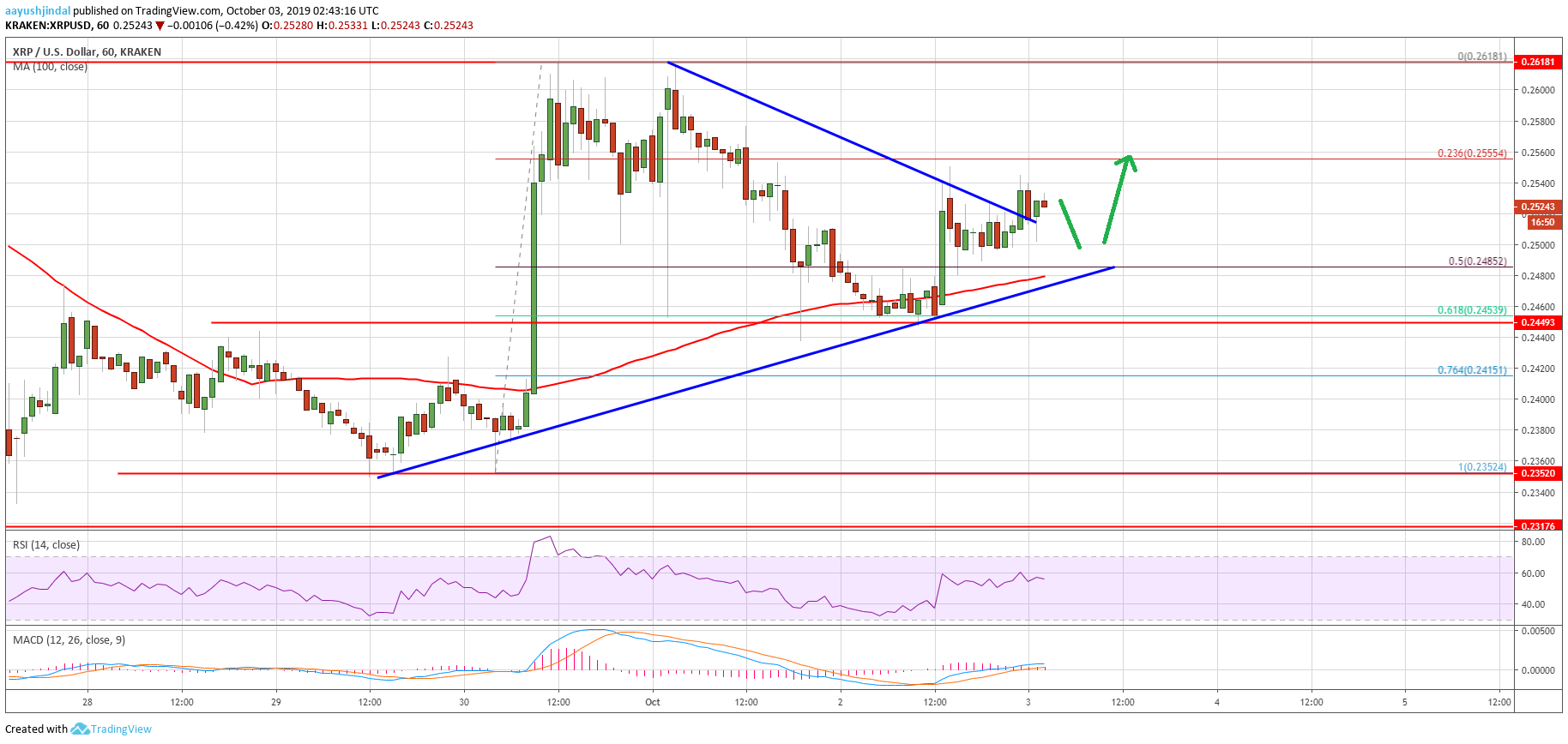 Ripple Price Analysis XRP Chart