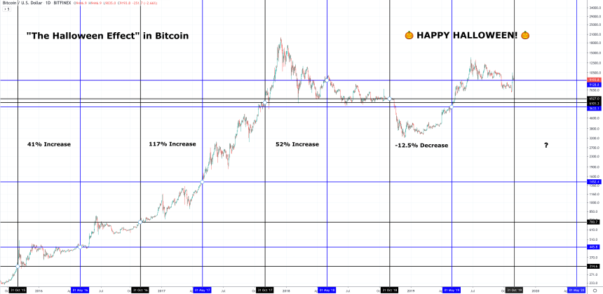 bitcoin price the halloween effect