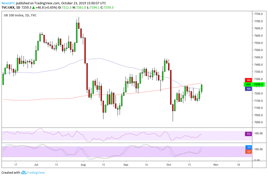 FTSE 100 Index, Brexit