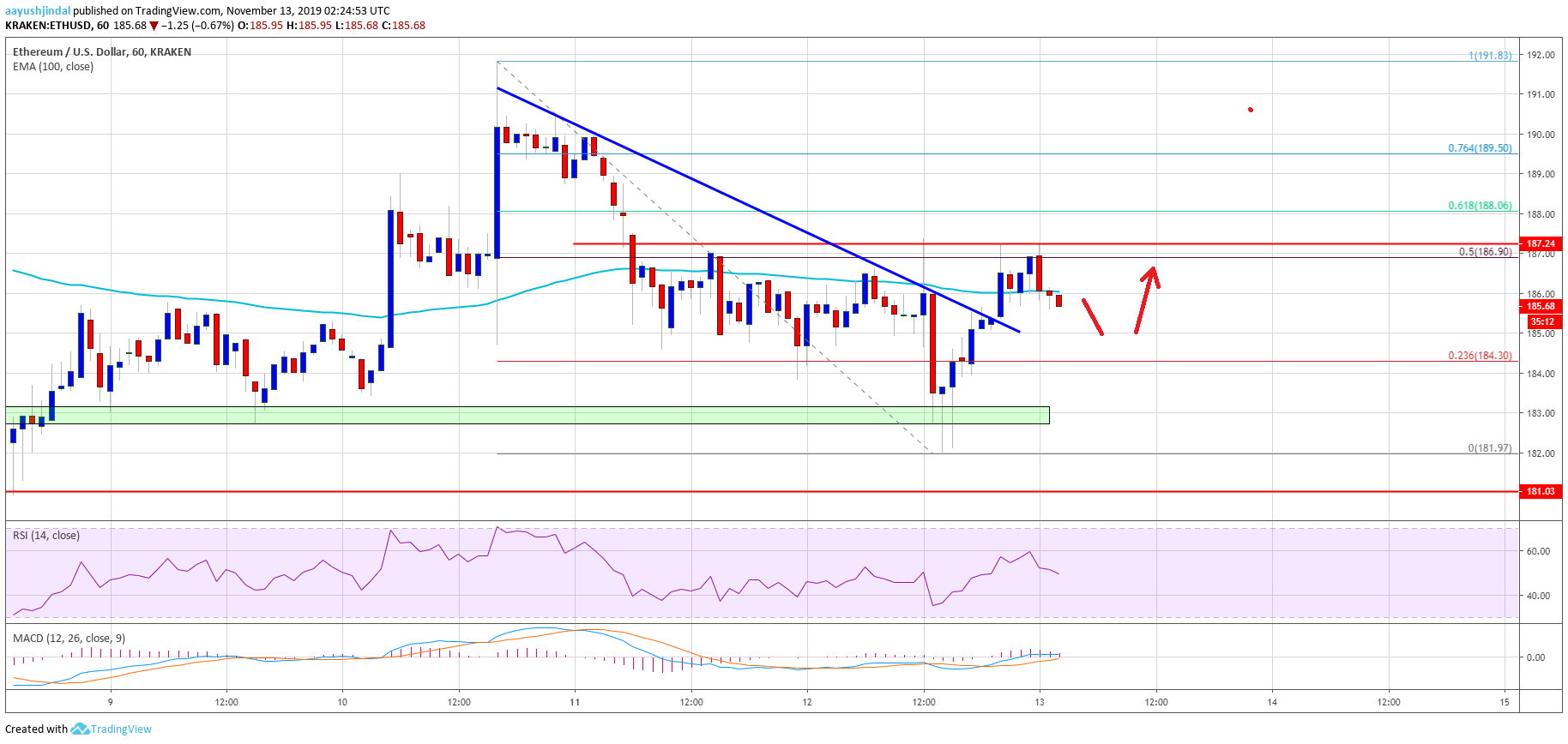 Ethereum Price 