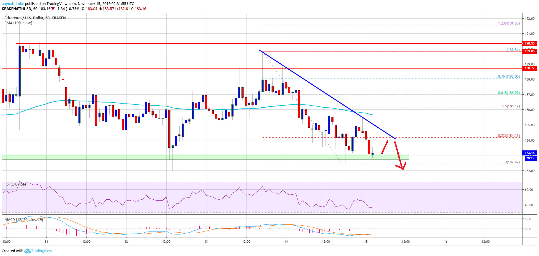 Ethereum Price 