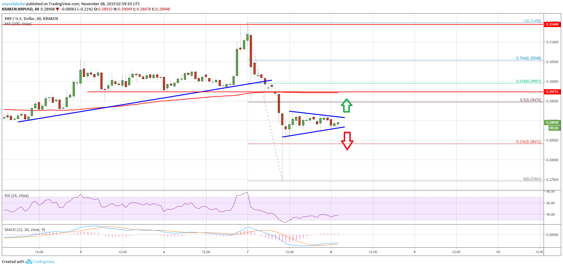 Ripple Price