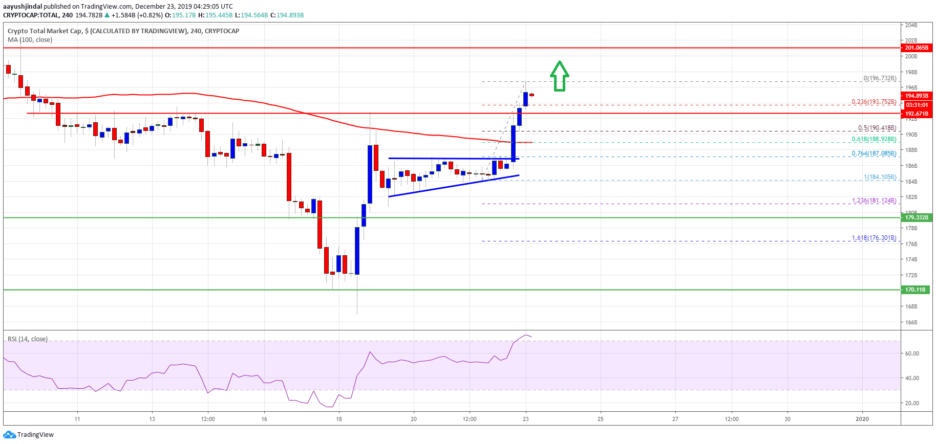 Bitcoin And Crypto Market Cap