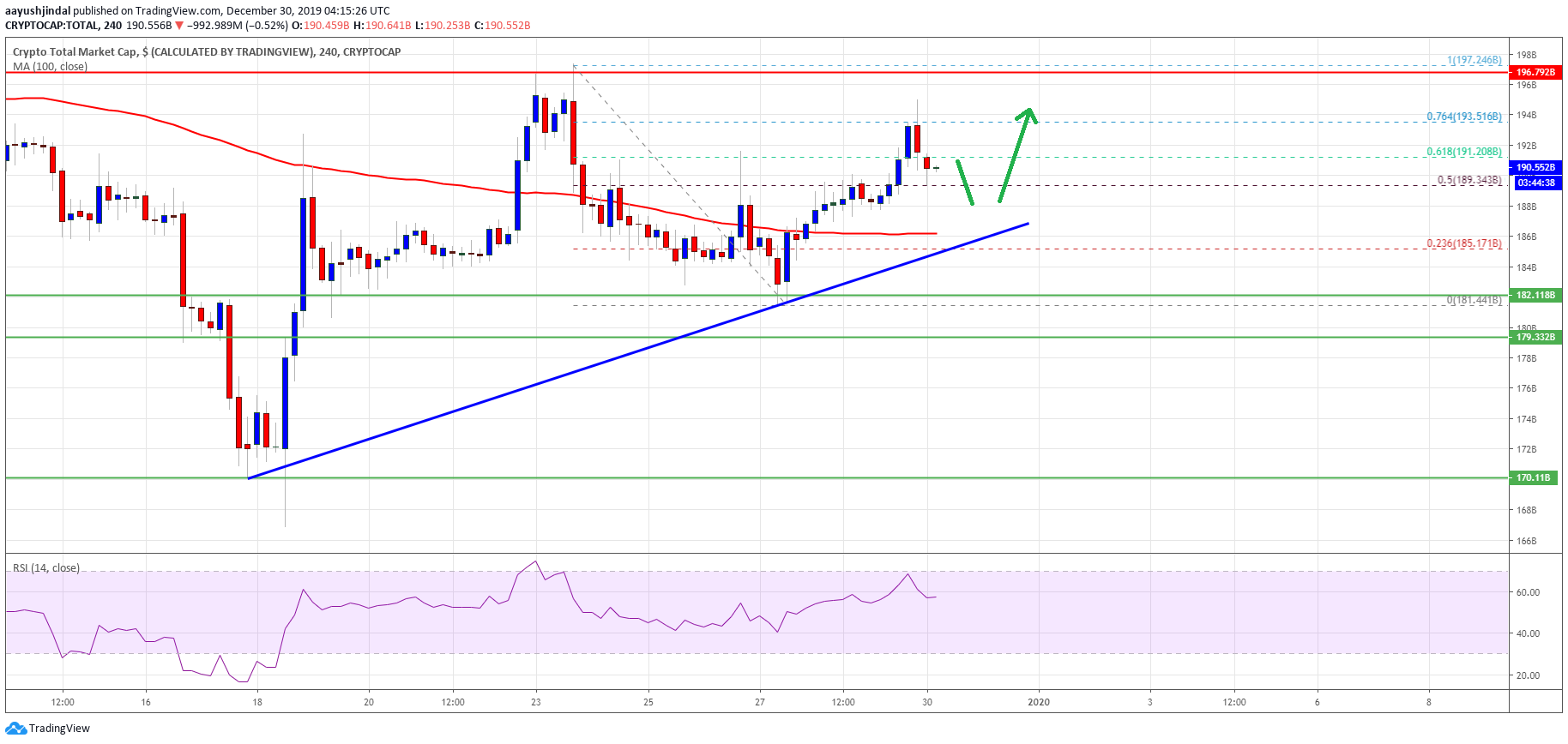 Bitcoin And Crypto Market Cap