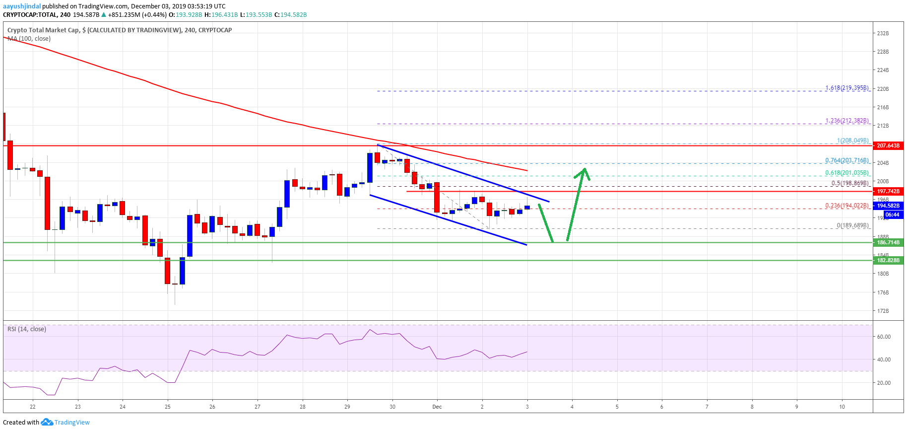 Crypto Market Cap Bitcoin