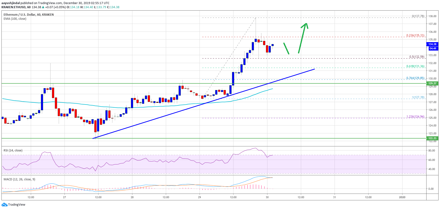 Ethereum Price 