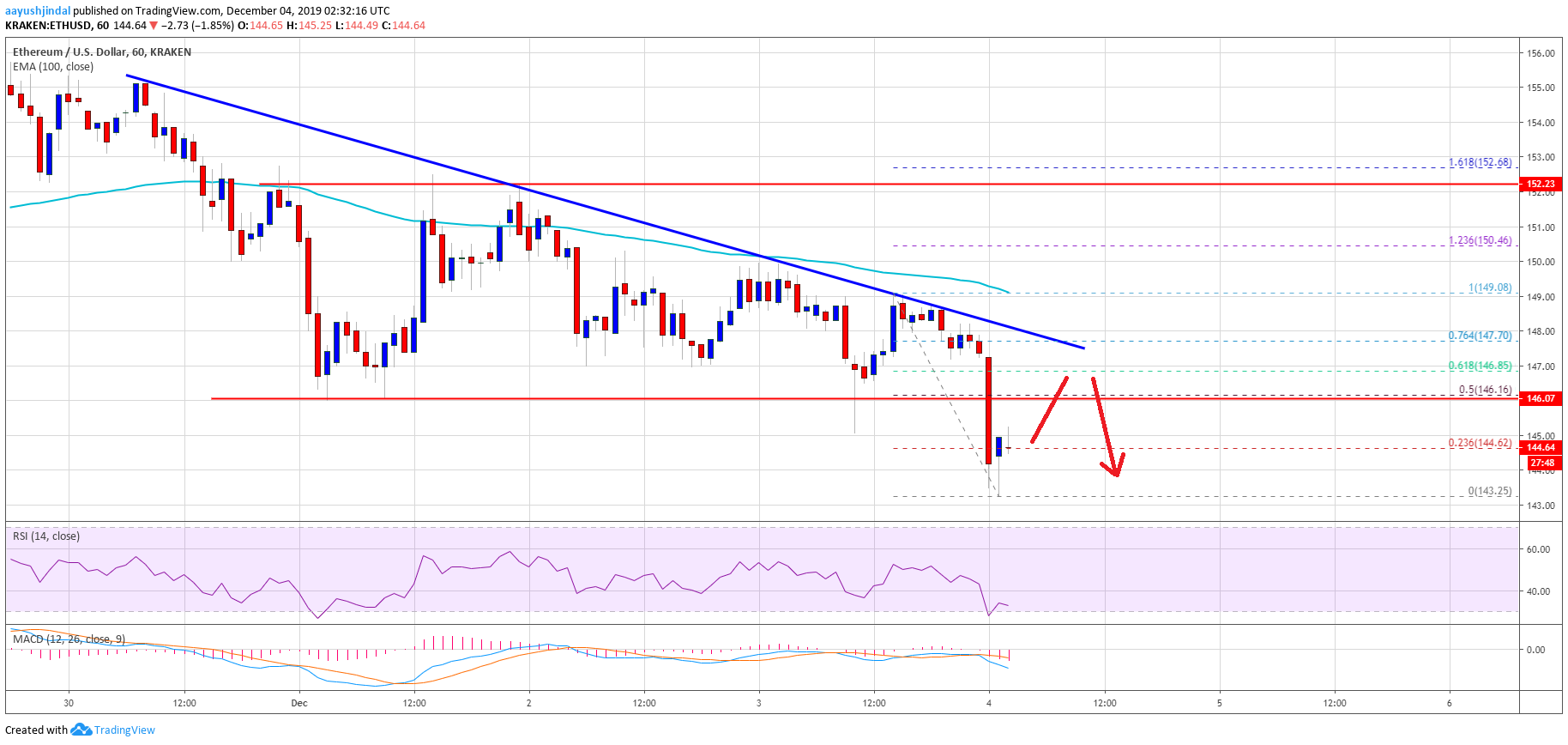 Ethereum Price 