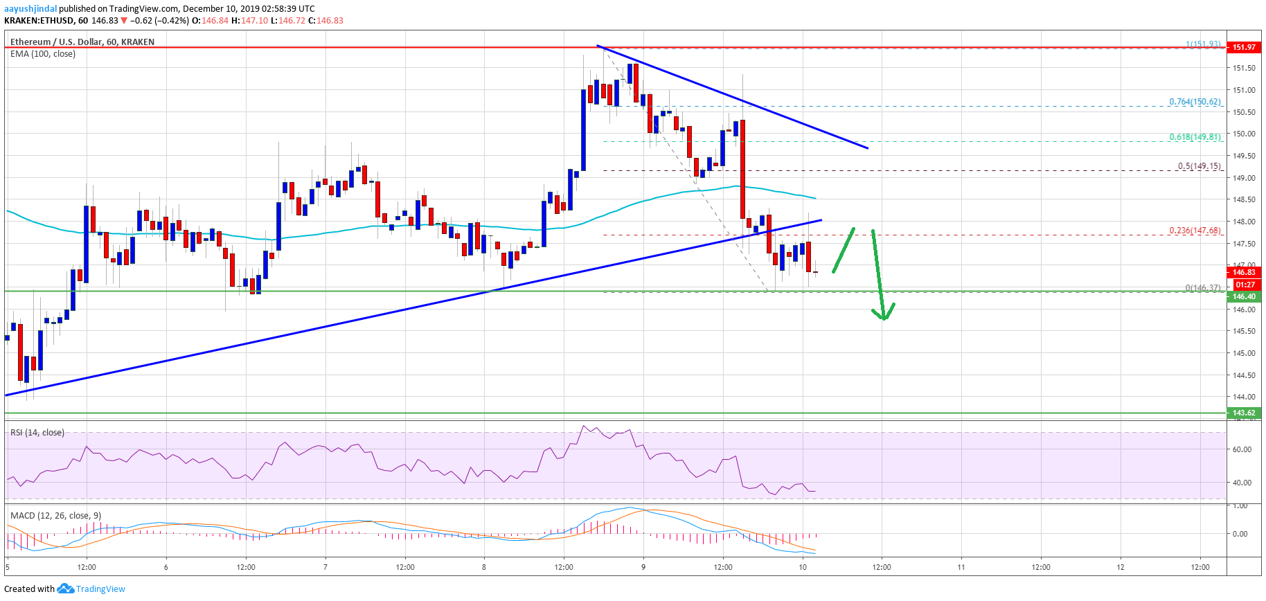 Ethereum Price 