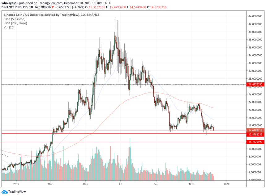 bnb, binance coin