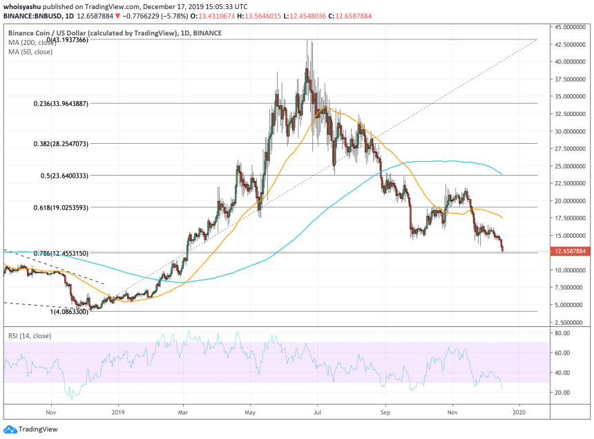 bnb price, binance coin