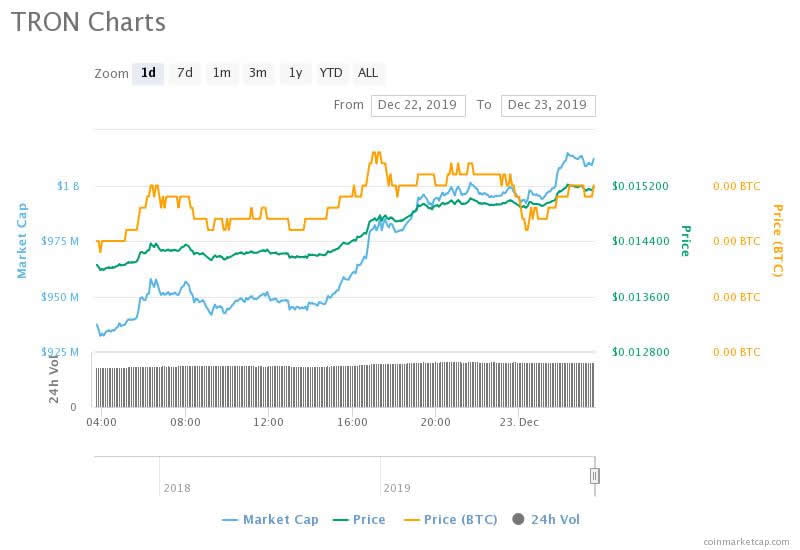 crypto Tron TRX