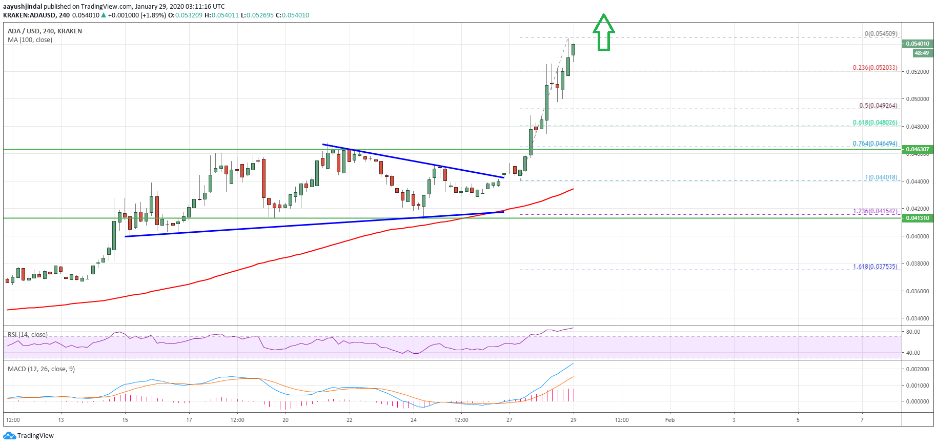 Cardano (ADA) 