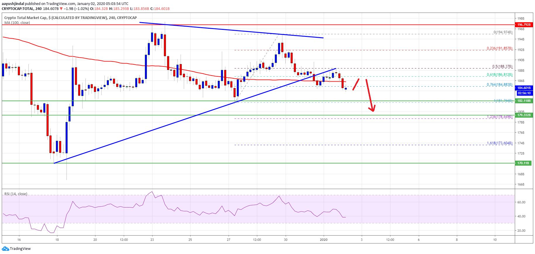 Bitcoin & Crypto Market  Cap