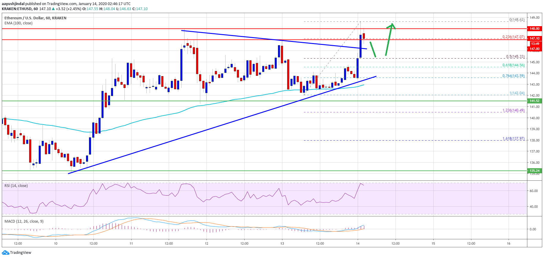 Ethereum Price 