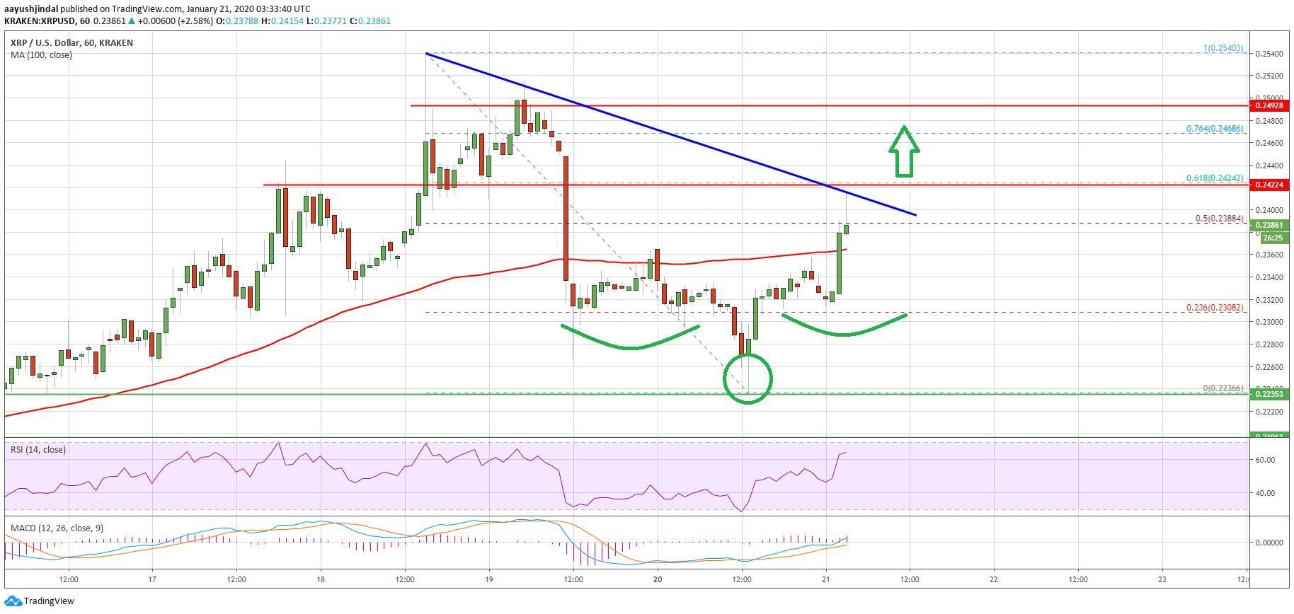 Ripple Price