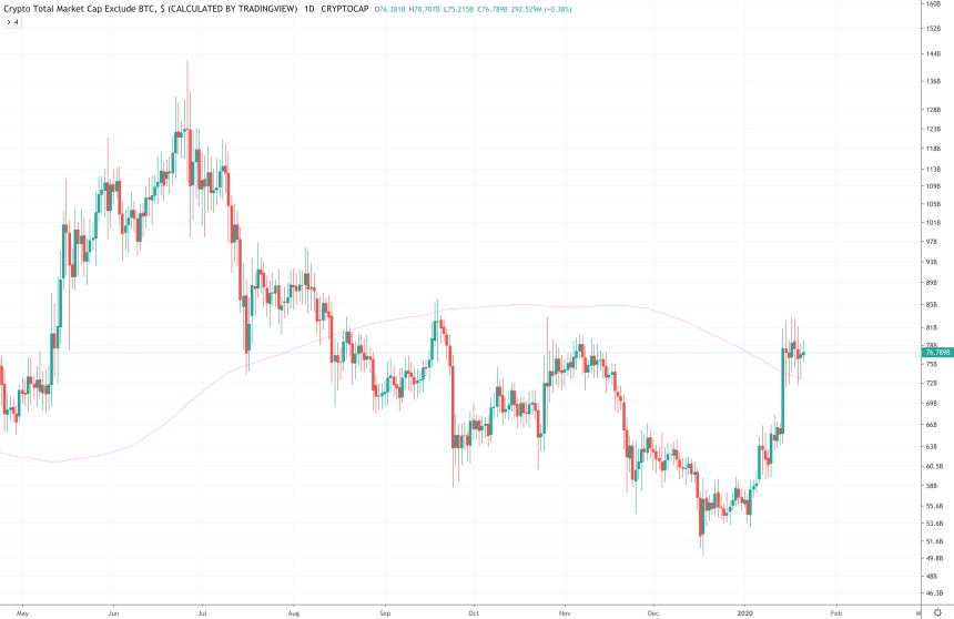 altcoin market cap price chart total2