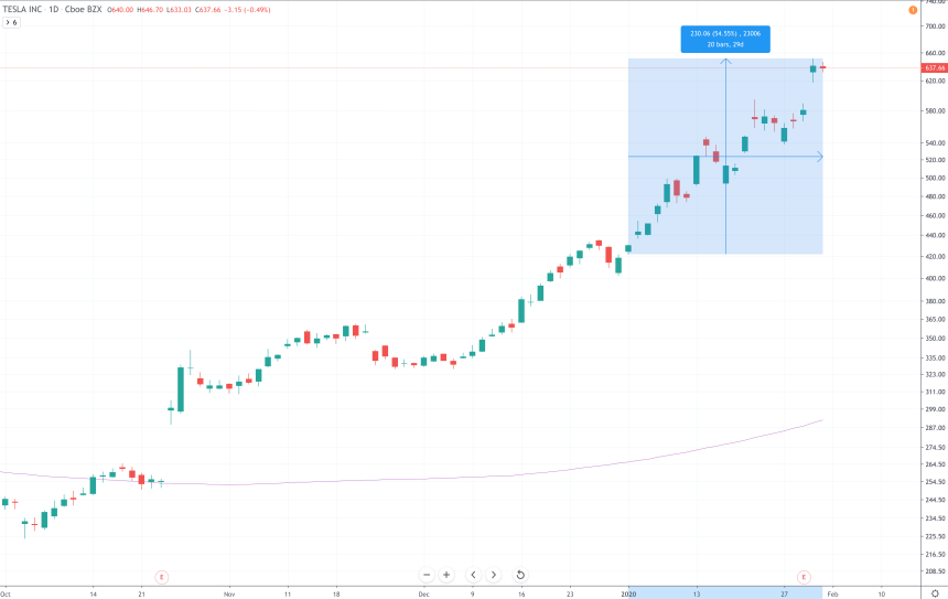 tesla price chart bitcoin crypto