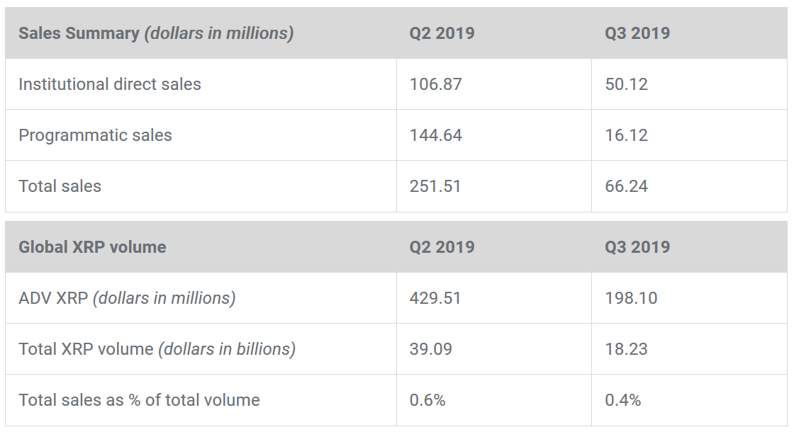 Ripple's quarterly performance - Q3 2019