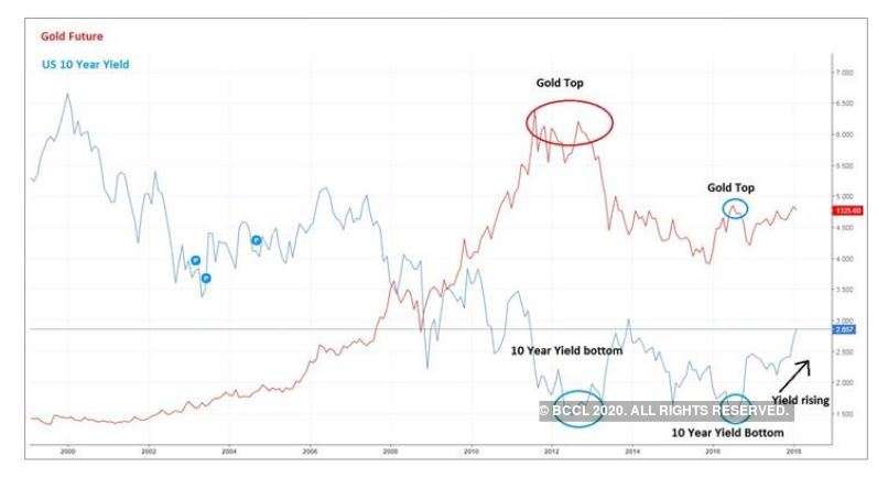 gold, us real yields, bitcoin