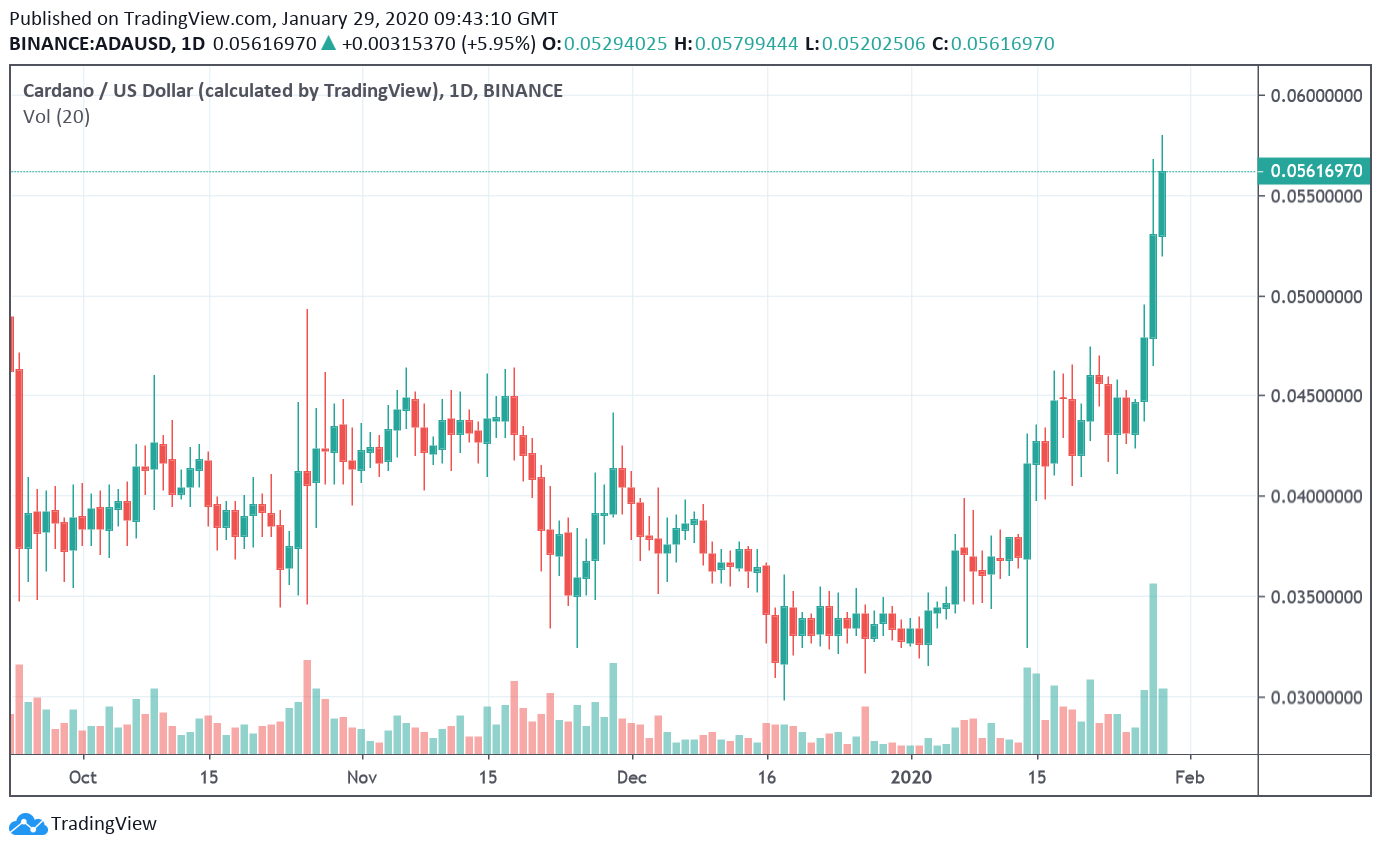 Cardano daily chart