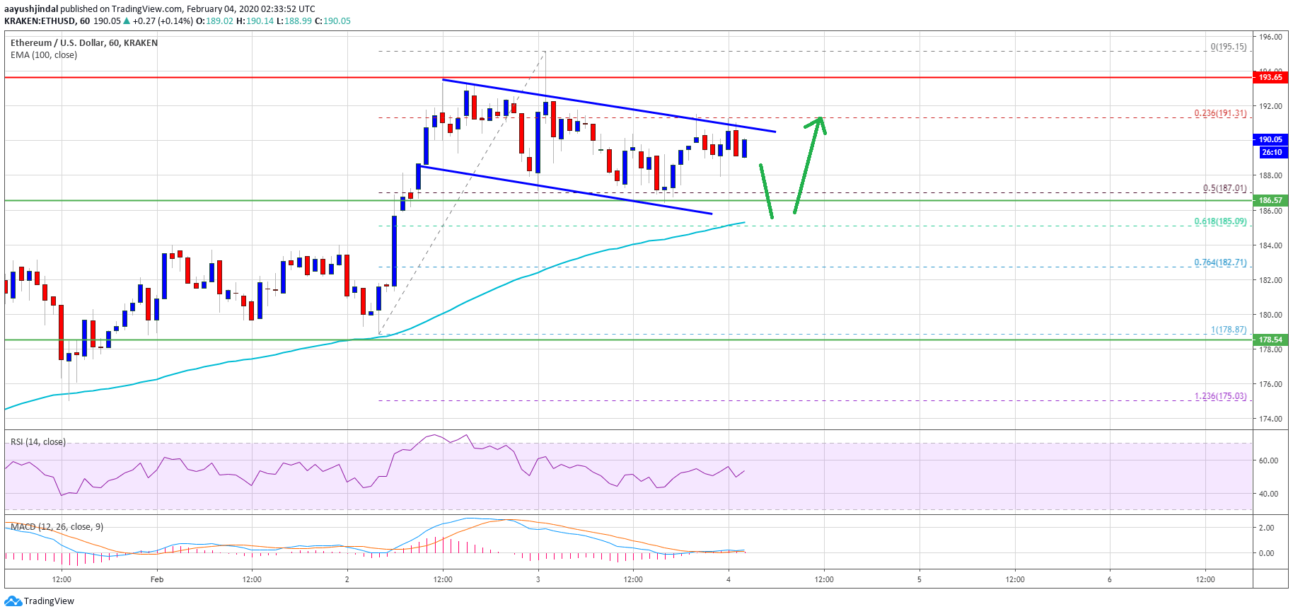 Ethereum Price 