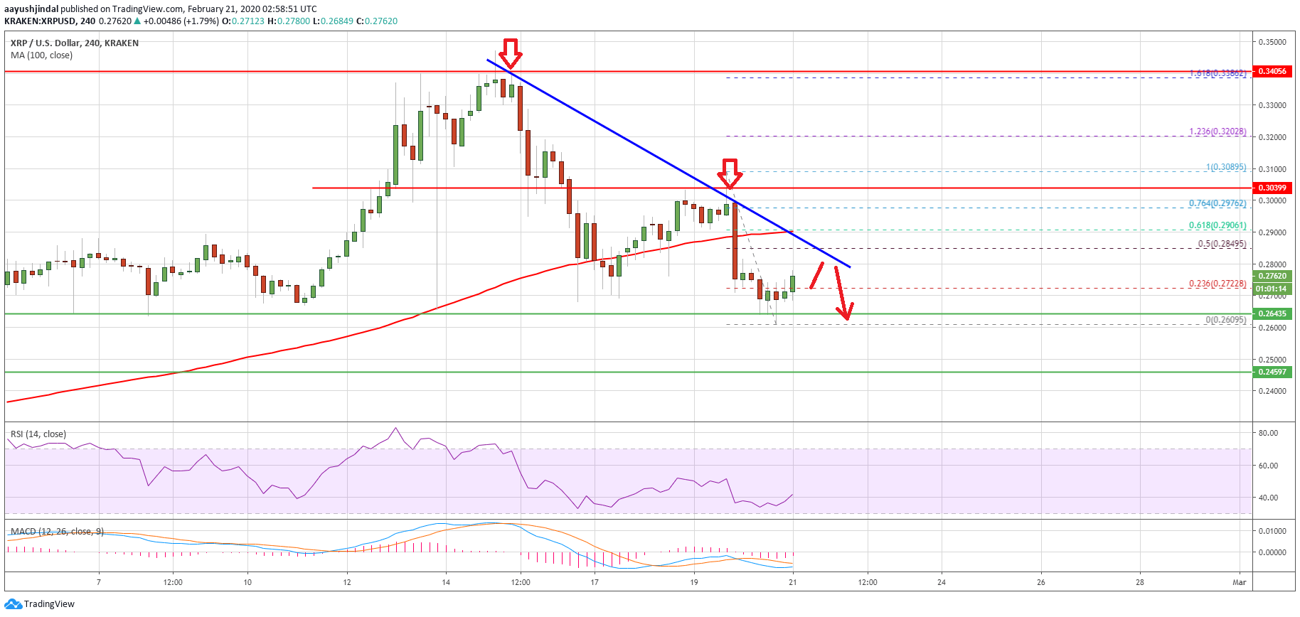 Ripple Price