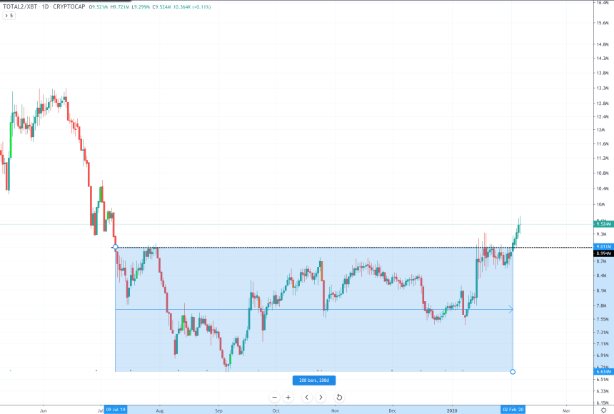 altcoins bitcoin alt btc chart 