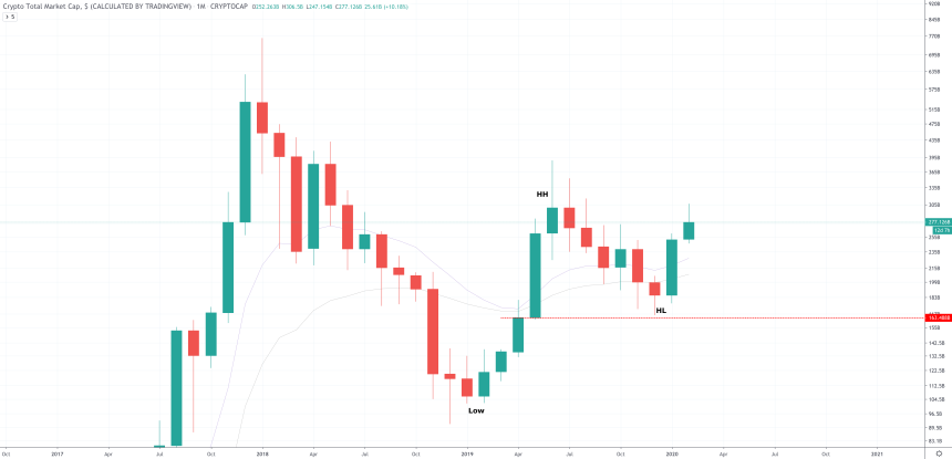 total crypto market price chart