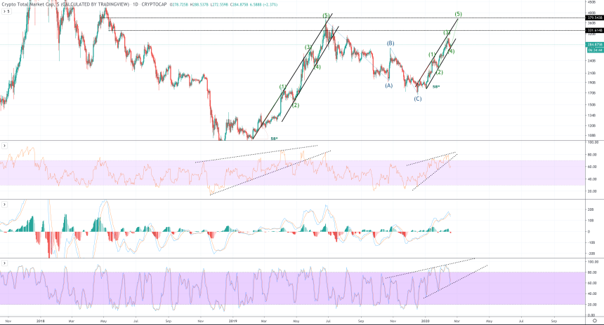 total crypto market bitcoin altcoins