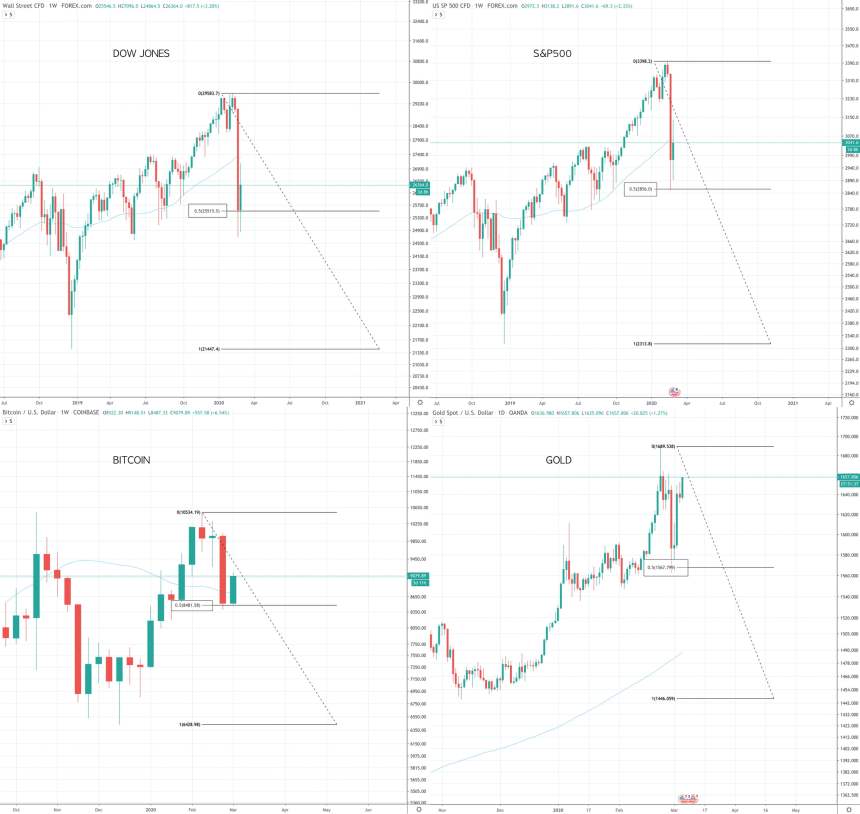 bitcoin gold dow jones S&P500 charts