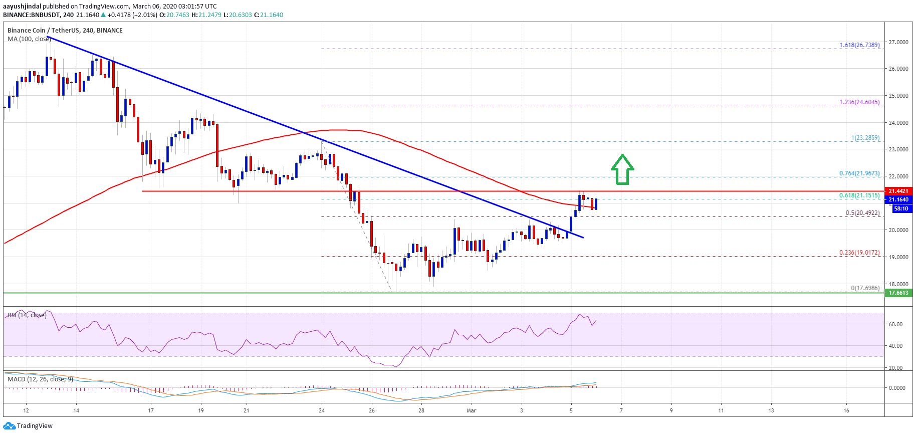 Binance Coin Price