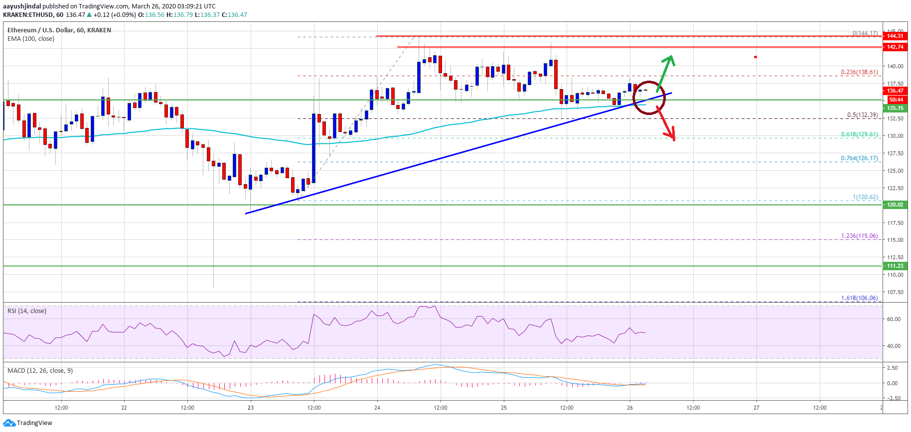 Ethereum Price