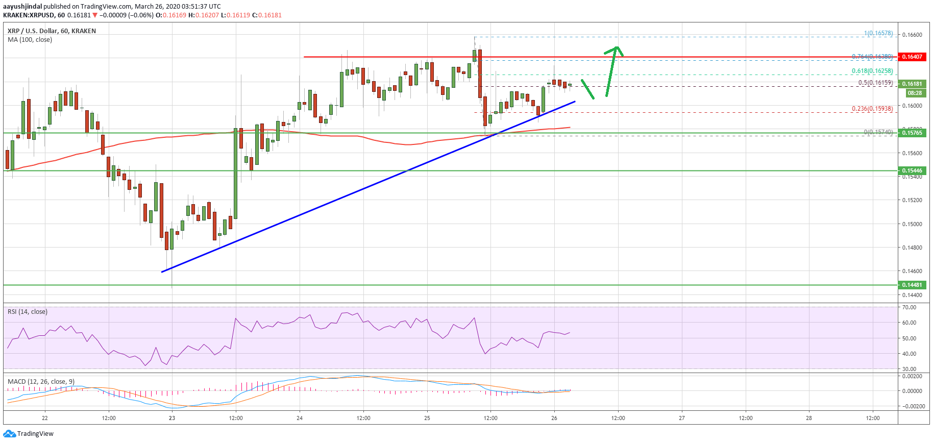 Ripple Price