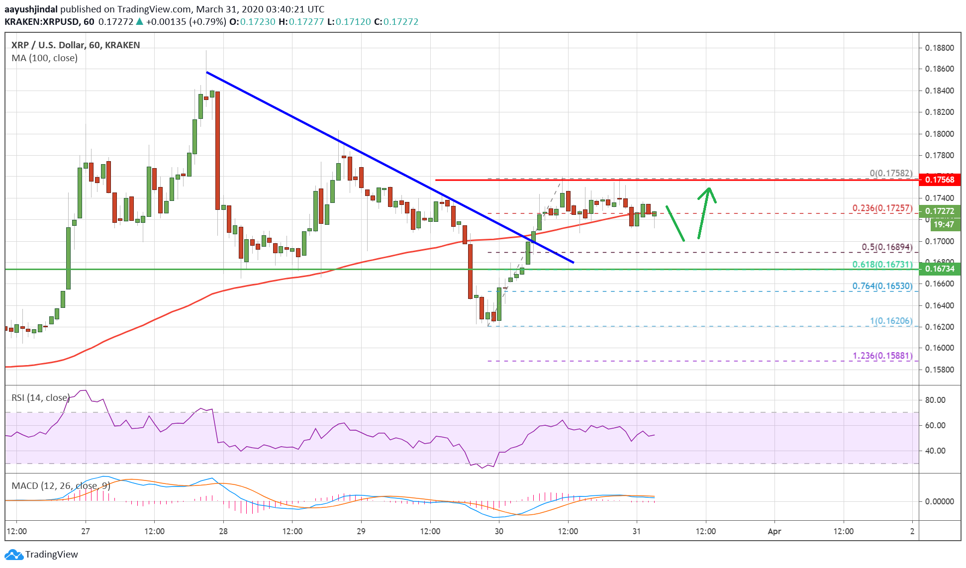 Ripple Price