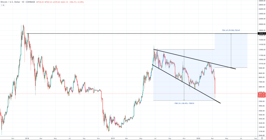 Rare Bitcoin Price Chart Pattern May Be the Cryptocurrency’s Last Hope