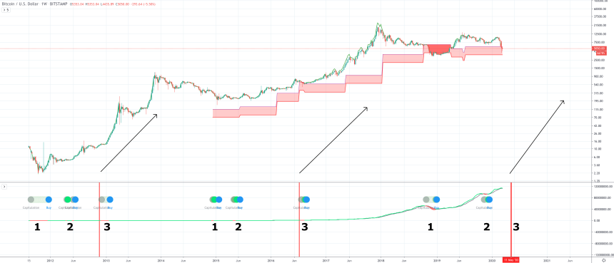 bitcoin mining hash ribbons halving capitulation