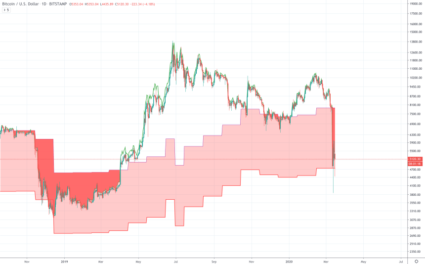 buy bitcoin using blockchain