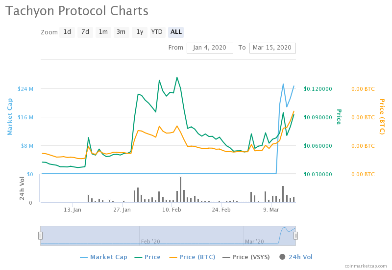 IPX, tachyon, cryptocurrency, crypto