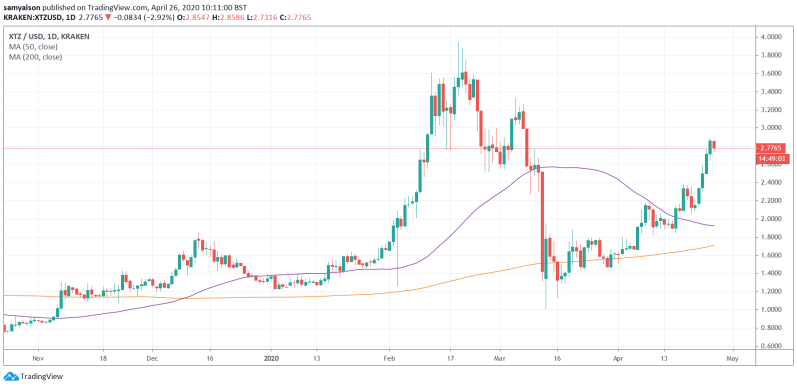 Tezos daily chart