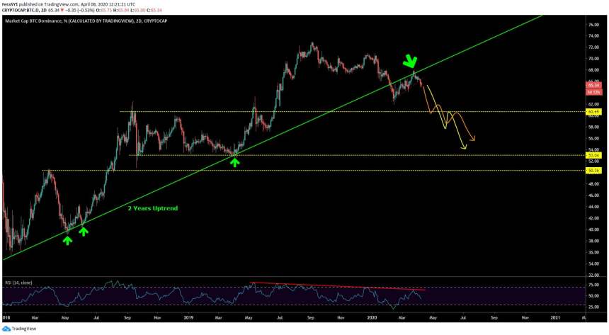 bitcoin dominance btc chart