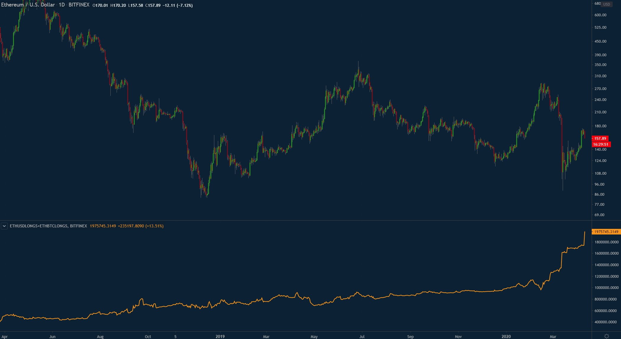 ethereum ethusd bitfinex longs